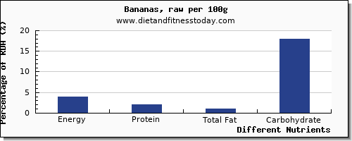 chart to show highest energy in calories in a banana per 100g